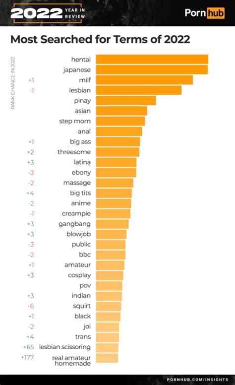 The twinks come on top in Pornhubs spicy stats for 2024